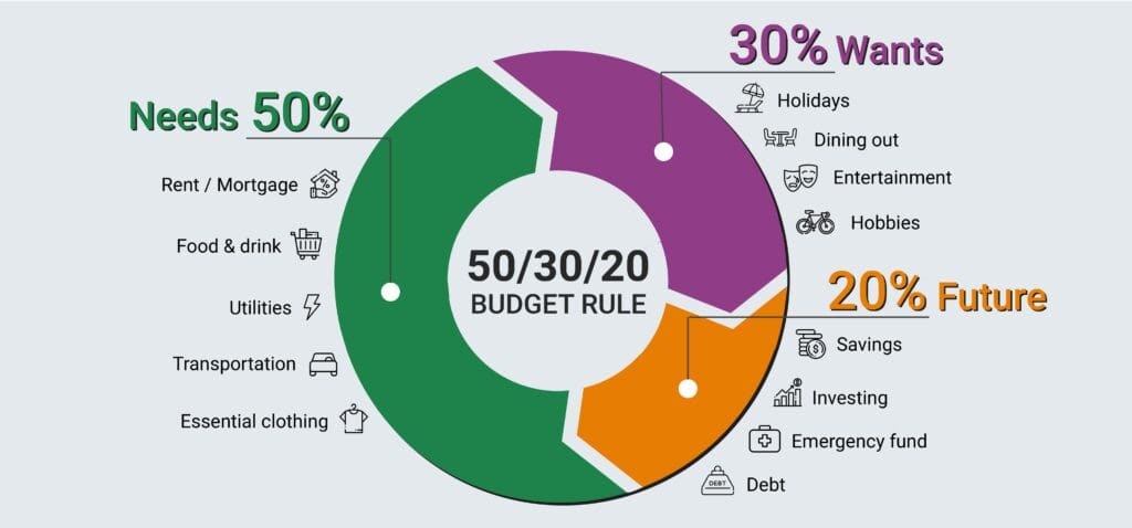 The 50/30/20 Rule Explained (And When It Fails)