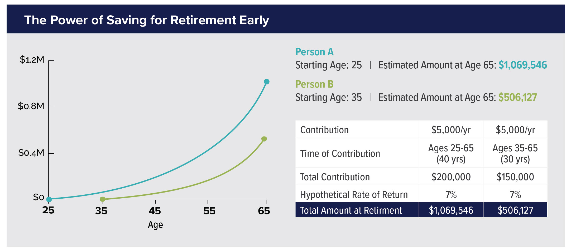 How Compound Interest Makes Retirement Easier